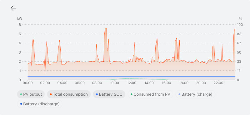 graph of consumed and produced electricity in december, showing a more or less constant 2 kW use, with a tiny hump of production in midday, peaking at, like, 150W