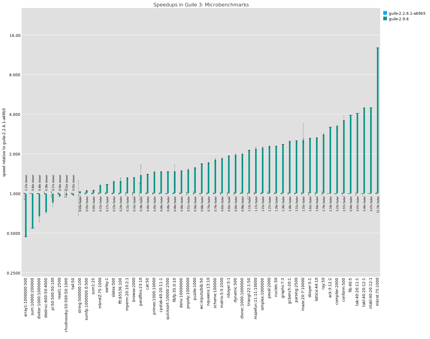 Comparison of microbenchmark performance for Guile 2.2.6 and 2.9.6