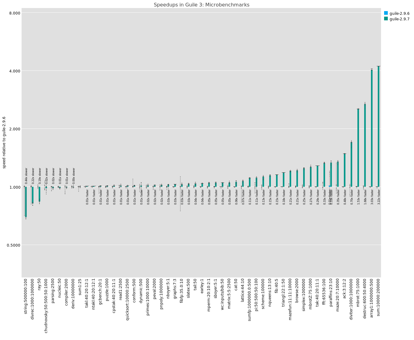 Comparison of microbenchmark performance for Guile 2.9.6 and 2.9.7