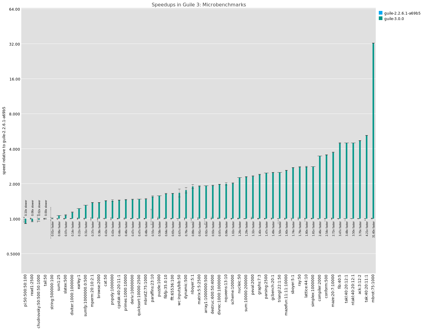 Comparison of microbenchmark performance for Guile 3.0 versus 2.2