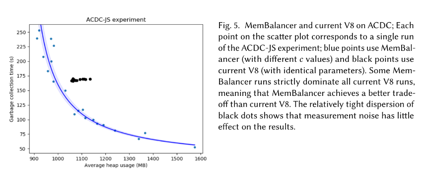 GC collection time vs memory usage graph comparing V8 with MemBalancer. MemBalancer is shown to be better.