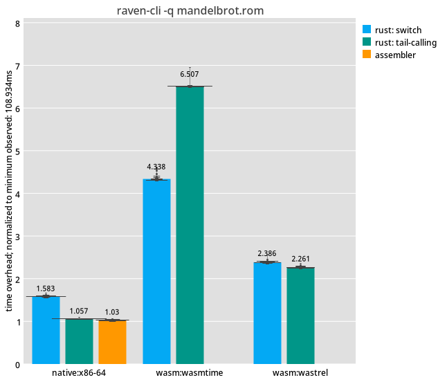 Bar charts showing native, wasmtime, and wastrel scenarios testing tail-calling versus switch implementations; wasmtime slows down for tail-calling, whereas wastrel speeds up.