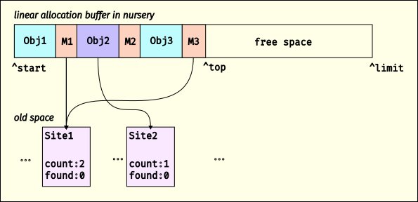 diagram of linear allocation buffer containing interleaved objects and allocation mementos